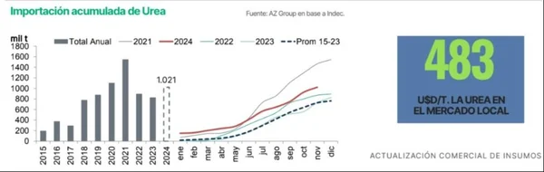 Fertilizantes: la importación de urea es la más alta en dos años – PuntoBiz